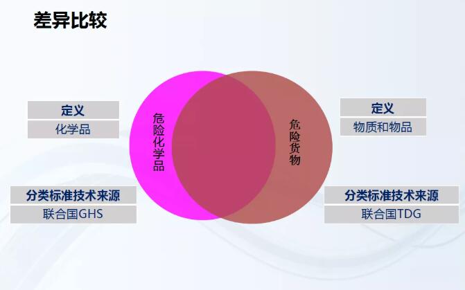 危險品進(jìn)出口